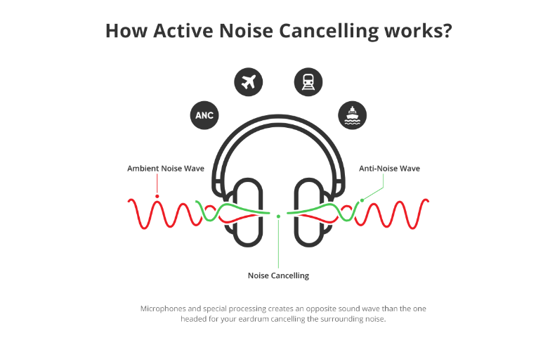 Active Noise Cancelling, ANC, TinTucAudio, chống ồn